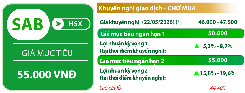 VDSC đưa ra các chỉ báo đối với cổ phiếu <a style='text-decoration: none;' href='/SAB'>SAB</a>