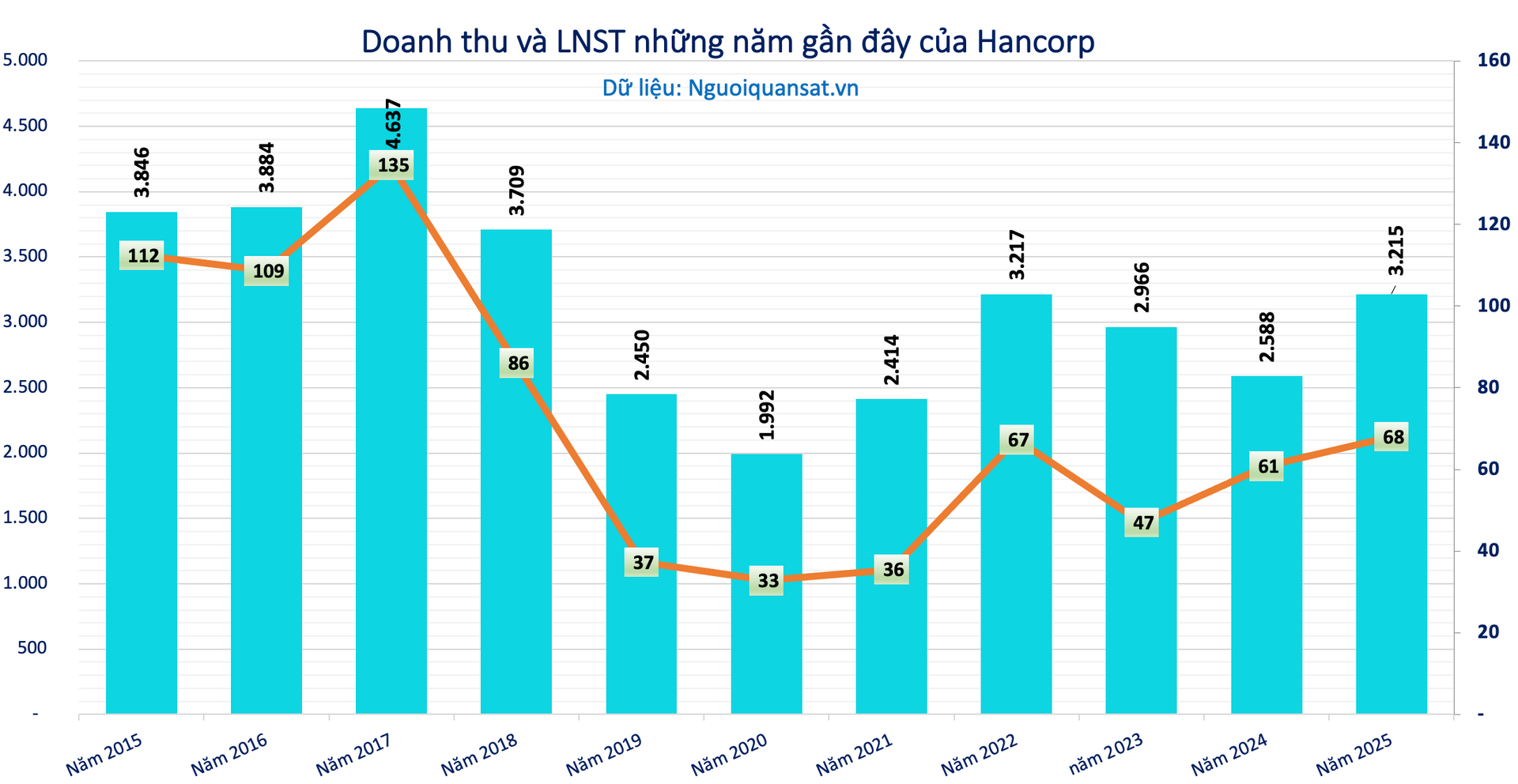 Kết quả kinh doanh của Hancorp