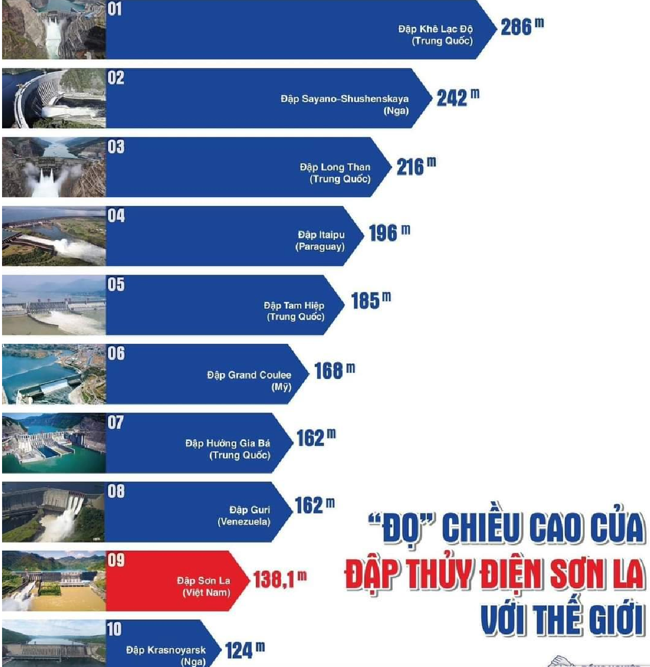 Huy động gần 3 triệu m3 bê tông, Việt Nam hoàn thành công trình lot top thế giới, bên cạnh những công trình của Trung Quốc, Nga, Paraguay, Mỹ, Venezuela- Ảnh 2.