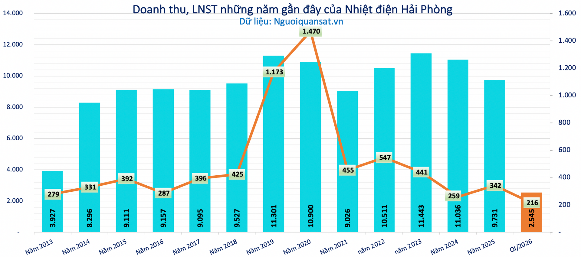 Kết quả kinh doanh