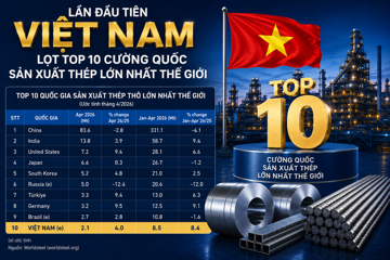 Lần đầu tiên Việt Nam lọt Top 10 cường quốc sản xuất thép lớn nhất thế giới