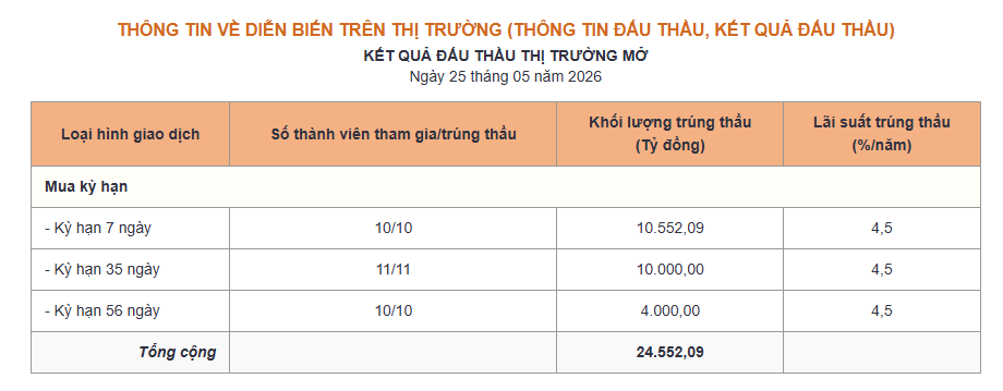 Ngân hàng Nhà nước bơm ròng gần 5.000 tỷ đồng phiên 25/5 - Ảnh 1.