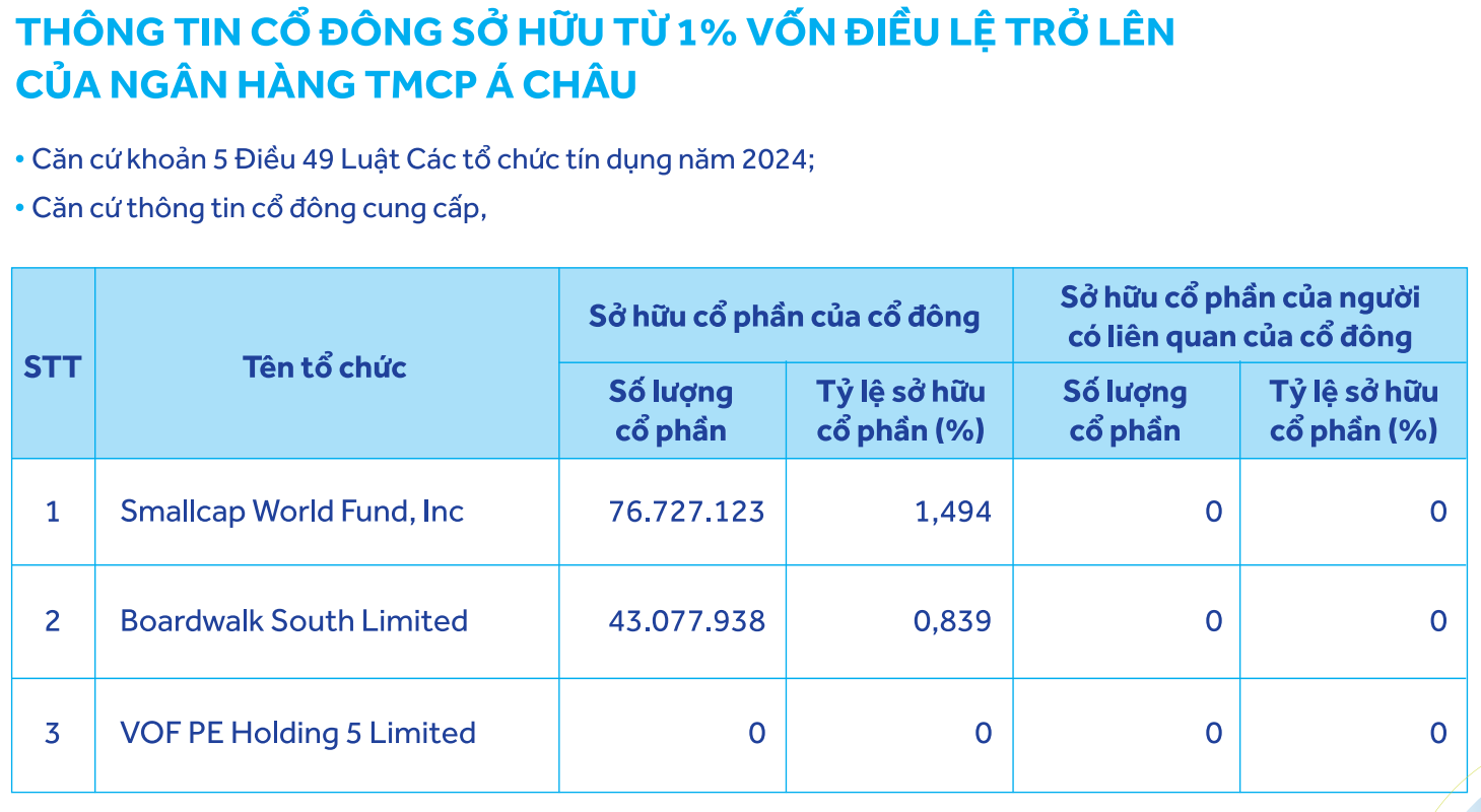Khối ngoại thoái lui: Smallcap World Fund, Inc, Boardwalk South Limited và VOF PE Holding 5 Limited đồng loạt giảm sở hữu tại <a style='text-decoration: none;' href='/ACB'>ACB</a>