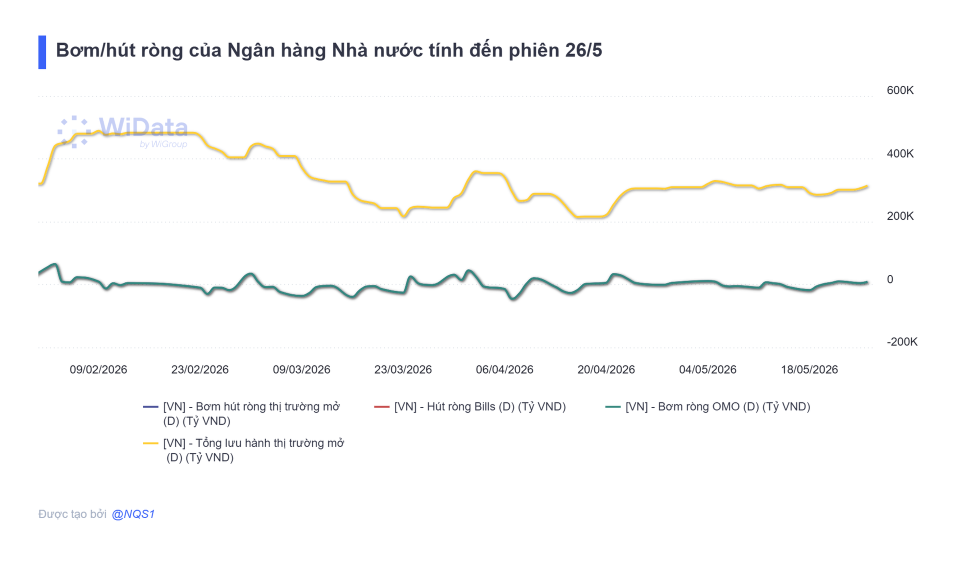 Ngân hàng bơm ròng gần 9.000 tỷ đồng, lãi suất qua đêm vọt mức 7% - Ảnh 2.