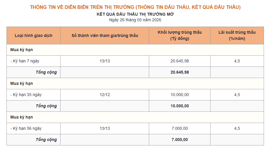 Ngân hàng bơm ròng gần 9.000 tỷ đồng, lãi suất qua đêm vọt mức 7% - Ảnh 1.