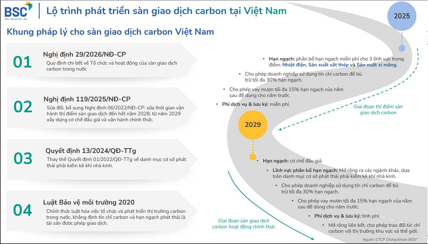 Lộ trình phát triển sàn giao dịch carbon tại Việt Nam