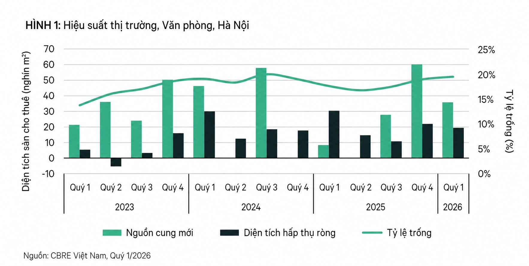 Giá bất động sản Hà Nội tiếp tục neo cao giữa 'cơn khát' nguồn cung chất lượng- Ảnh 2.