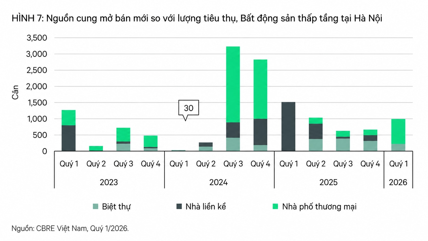 Giá bất động sản Hà Nội tiếp tục neo cao giữa 'cơn khát' nguồn cung chất lượng- Ảnh 1.