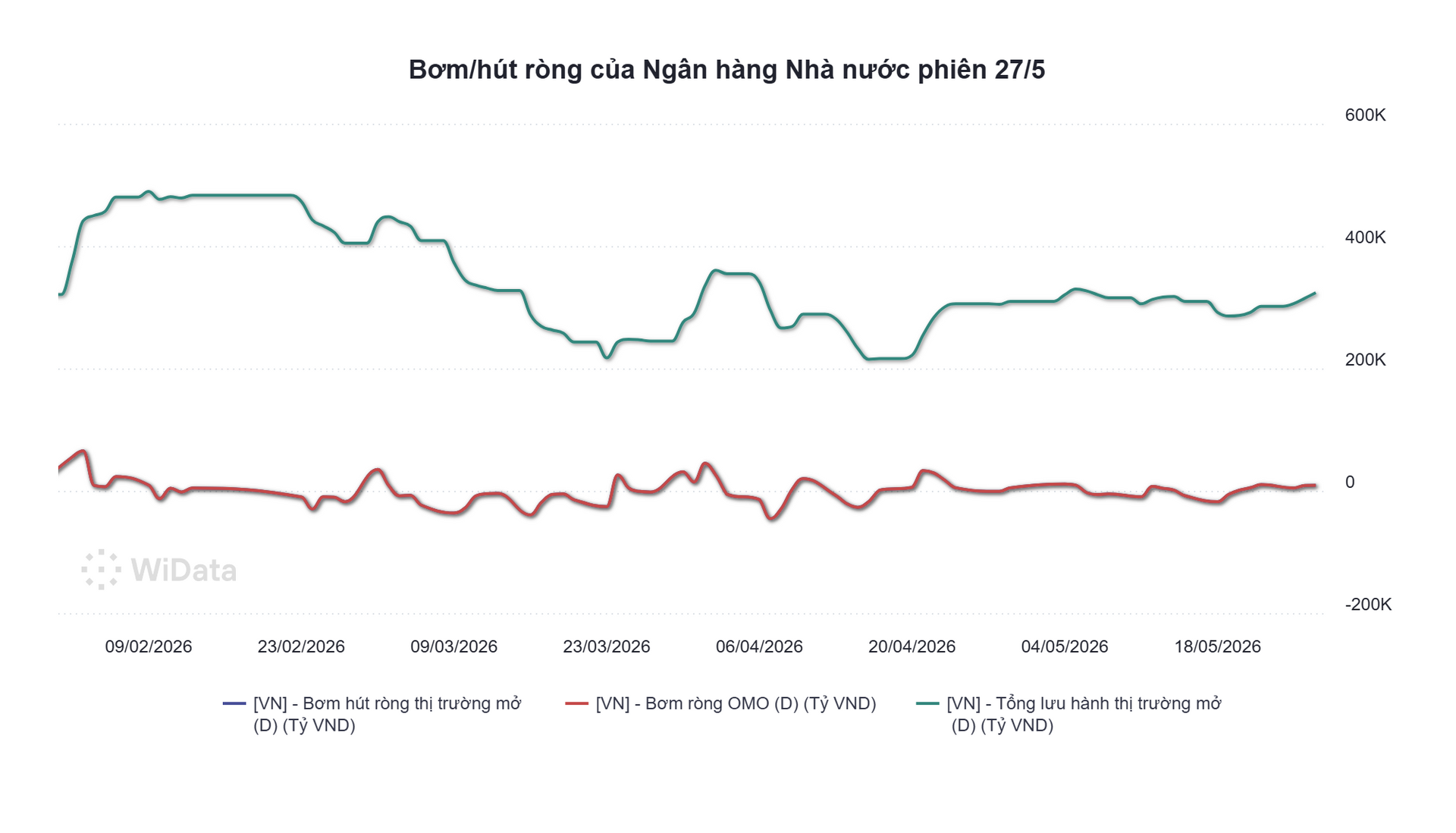 Ngân hàng Nhà nước hút ròng hơn 9.000 tỷ đồng, lãi suất qua đêm vọt 7,7% - Ảnh 2.
