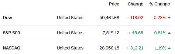 Nasdaq và S&P 500 tiếp tục phá đỉnh giữa kỳ vọng Mỹ - Iran đạt thỏa thuận - Ảnh 1.