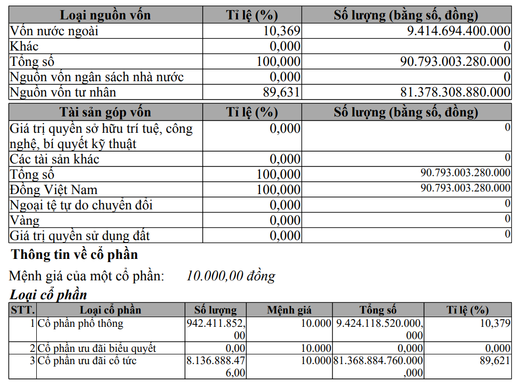 VinFast tăng vốn điều lệ lên hơn 90.000 tỷ đồng, bổ sung loạt ngành nghề 'lạ' - Ảnh 2.
