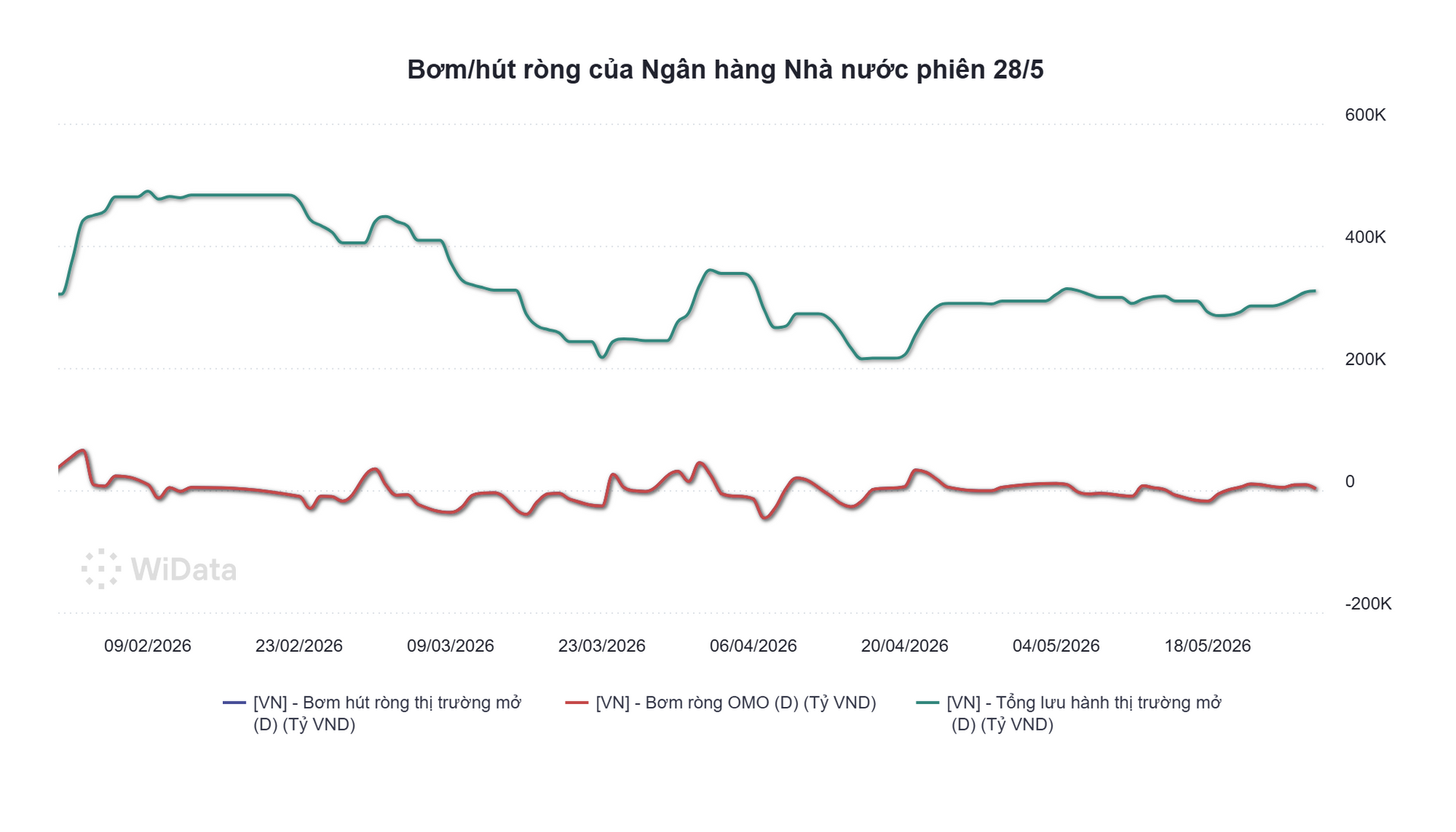 Ngân hàng Nhà nước bơm ròng gần 2.400 tỷ đồng, lãi suất qua đêm vọt lên 7,9% - Ảnh 2.