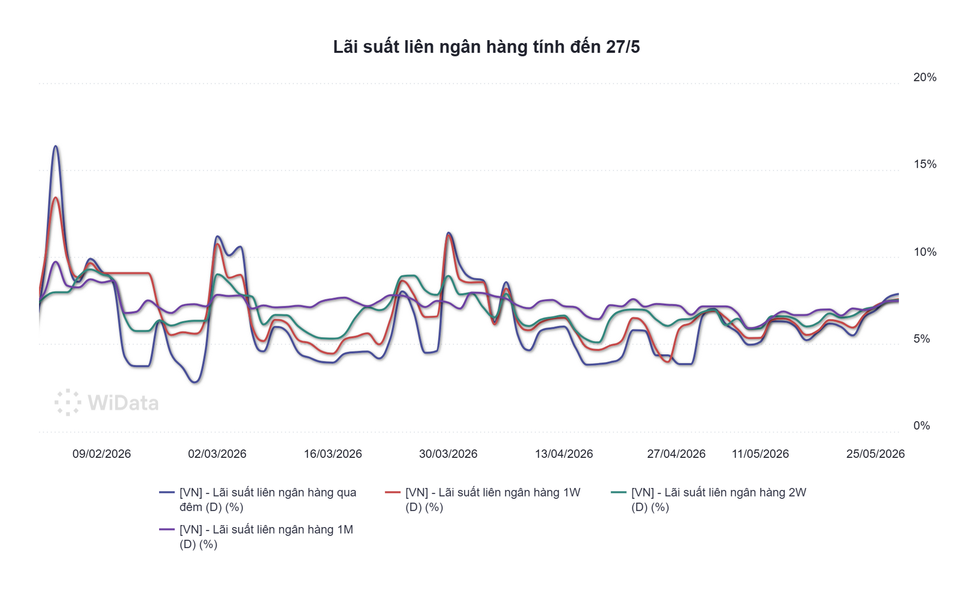 Ngân hàng Nhà nước bơm ròng gần 2.400 tỷ đồng, lãi suất qua đêm vọt lên 7,9% - Ảnh 3.