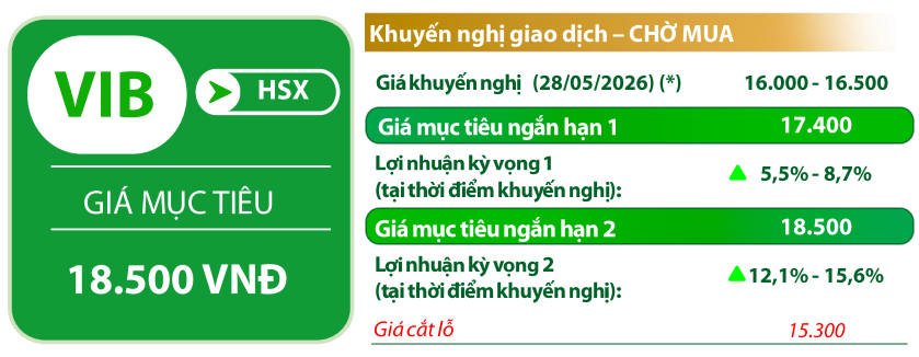 VDSC đưa ra các chỉ báo đối với cổ phiếu <a style='text-decoration: none;' href='/VIB'>VIB</a>