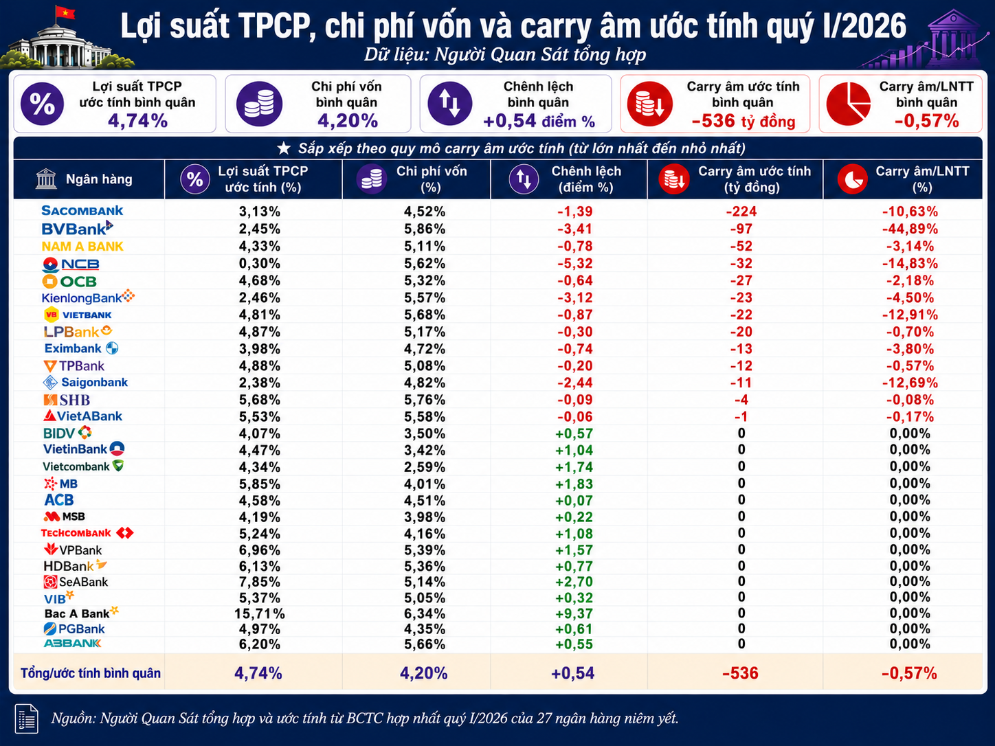 13 ngân hàng chịu carry âm từ danh mục TPCP trong quý I