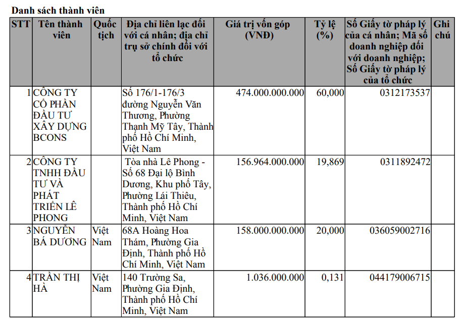 Bcons Group làm dự án nhà ở 4.500 tỷ tại Đồng Nai: Song Hỷ Quốc Tế đóng vai trò gì? - Ảnh 6.