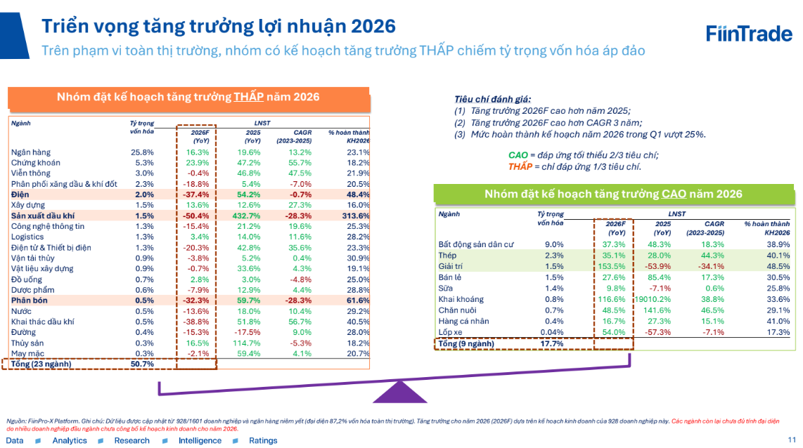 Chuyên gia FiinGroup: Không nhóm ngành nào đủ khả năng dẫn dắt thị trường chứng khoán 2026 - Ảnh 3.