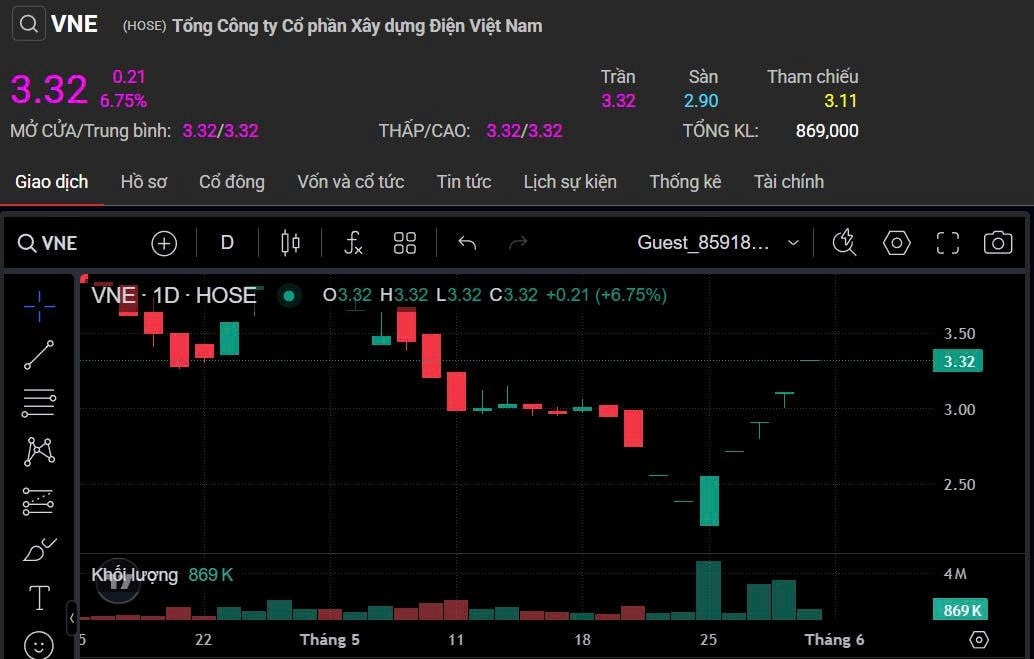 Kỳ lạ: Cổ phiếu của doanh nghiệp điện tăng trần 5 phiên liên tiếp khi đón tin hủy niêm yết - Ảnh 1.