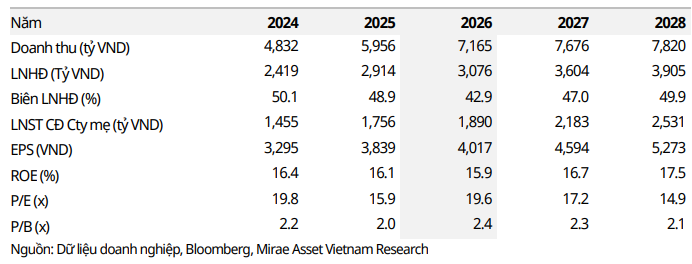 Mirae Asset dự phóng kết quả kinh doanh của Gemadept giai đoạn 2026-2028