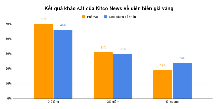 Kết quả khảo sát của Kitco News về diễn biến giá vàng__ (1)