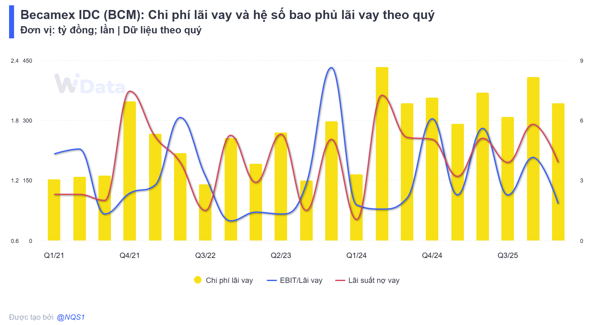 Becamex <a style='text-decoration: none;' href='/IDC'>IDC</a> (<a style='text-decoration: none;' href='/BCM'>BCM</a>): Chi phí lãi vay và hệ số bao phủ lãi vay theo quý (Nguồn: WiData, Người Quan Sát tổng hợp)