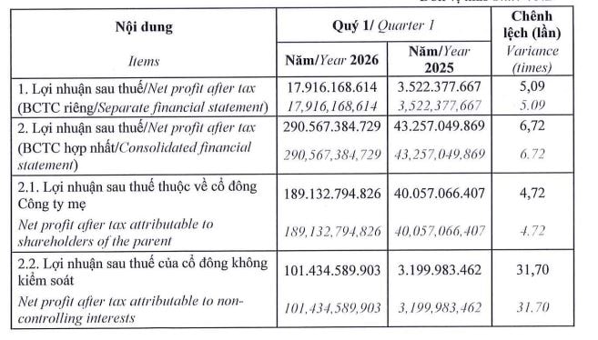 Một doanh nghiệp báo lãi gấp 7 lần cùng kỳ nhờ môi giới bất động sản- Ảnh 1. Một doanh nghiệp báo lãi gấp 7 lần cùng kỳ nhờ môi giới bất động sản- Ảnh 1.