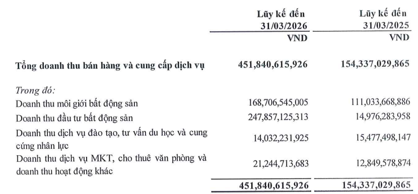 <a style='text-decoration: none;' href='/CEN'>CEN</a> Land (<a style='text-decoration: none;' href='/CRE'>CRE</a>) báo lãi quý I/2026 tăng gấp 5 lần, bắt đầu giai đoạn tái cấu trúc - Ảnh 1.