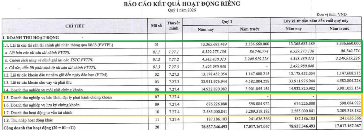 Một CTCK báo lỗ quý I nhưng đứng sau thương vụ 2.000 tỷ của bầu Đức tại HAGL - Ảnh 3.
