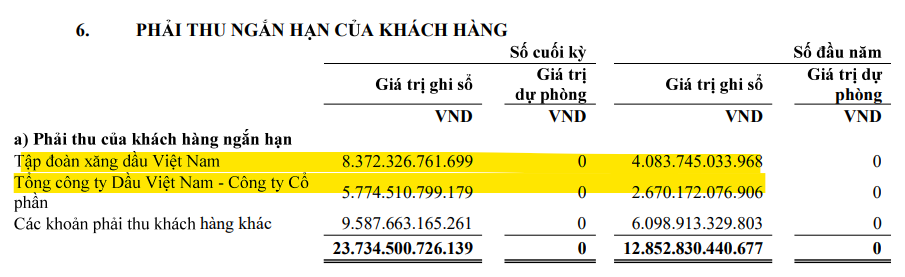 <a style='text-decoration: none;' href='/BSR'>BSR</a> tăng vay nợ gần 60% để tích trữ tồn kho: Hơn 14.000 tỷ đồng chờ Petrolimex và PV Oil thanh toán - Ảnh 1.