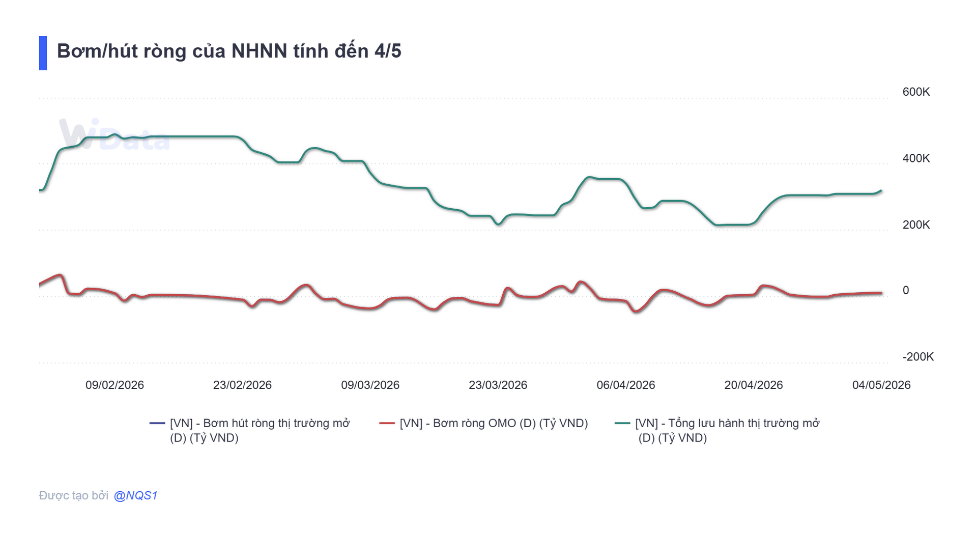 Bản tin tiền tệ 4/5: NHNN bơm ròng 11.000 tỷ đồng, lãi suất qua đêm neo mức 6,4% - Ảnh 2.