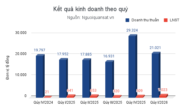 Vietjet báo lãi nghìn tỷ, tăng trưởng 60% chỉ trong 3 tháng đầu năm - Ảnh 1.