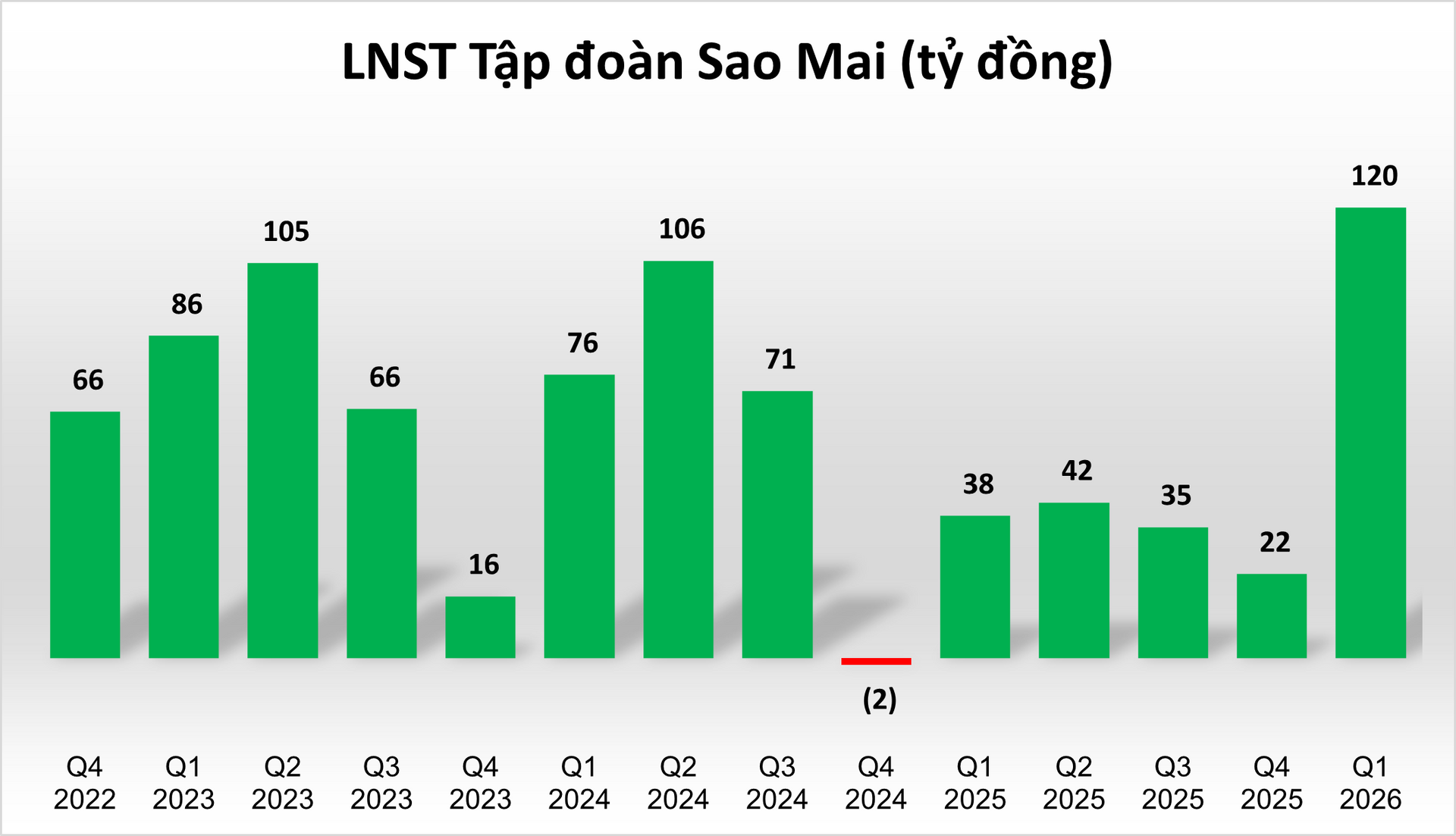 Tập đoàn Sao Mai (<a style='text-decoration: none;' href='/ASM'>ASM</a>) báo lãi tăng hơn 200%, bất động sản trở lại ‘đường đua’ - Ảnh 1.