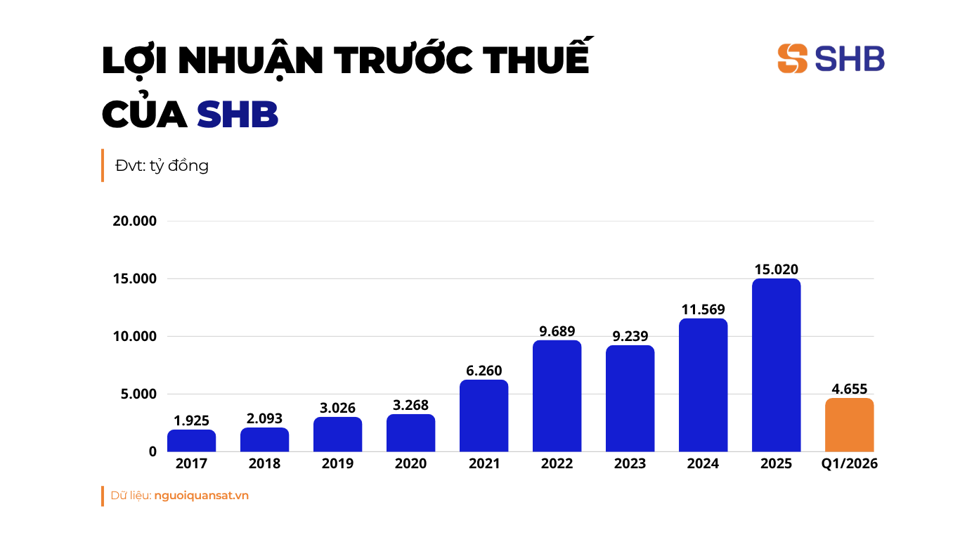 <a style='text-decoration: none;' href='/SHB'>SHB</a> thu về 4.600 tỷ đồng lợi nhuận quý I, nguồn thu ngoài lãi 'bùng nổ' - Ảnh 1.