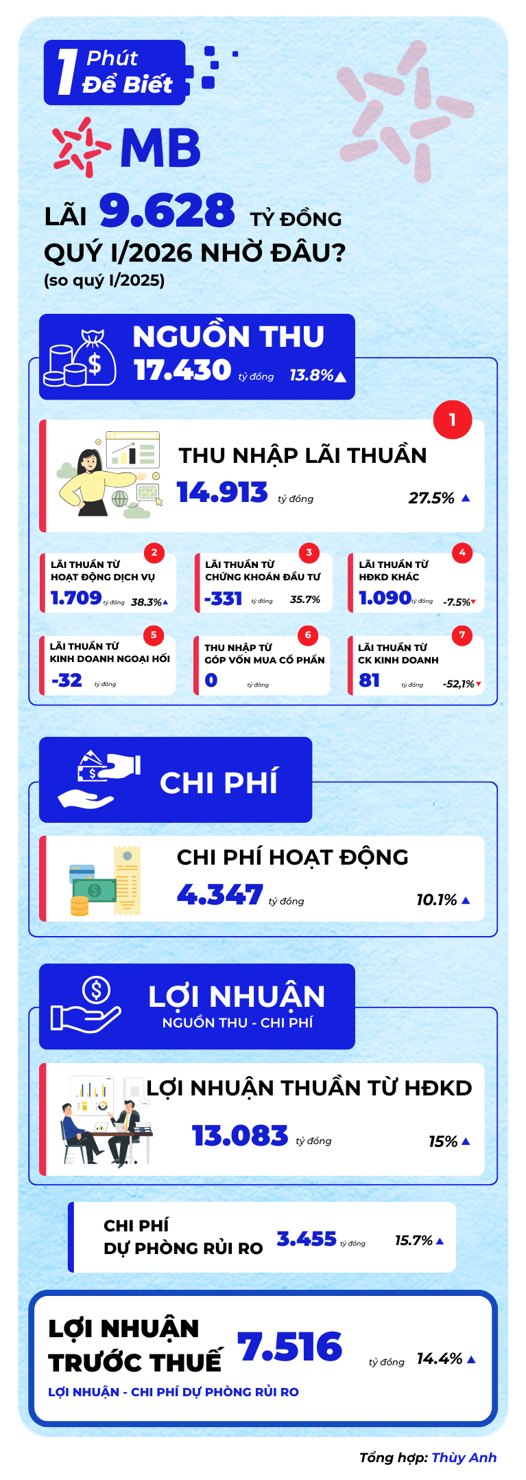 1 phút để biết: MB lãi hơn 9.600 tỷ đồng quý I/2026 từ đâu? - Ảnh 1.