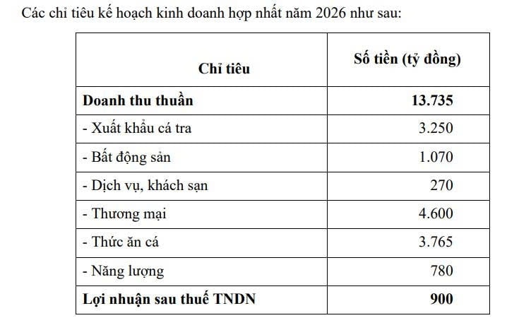 Tập đoàn Sao Mai (<a style='text-decoration: none;' href='/ASM'>ASM</a>) báo lãi tăng hơn 200%, bất động sản trở lại ‘đường đua’ - Ảnh 2.