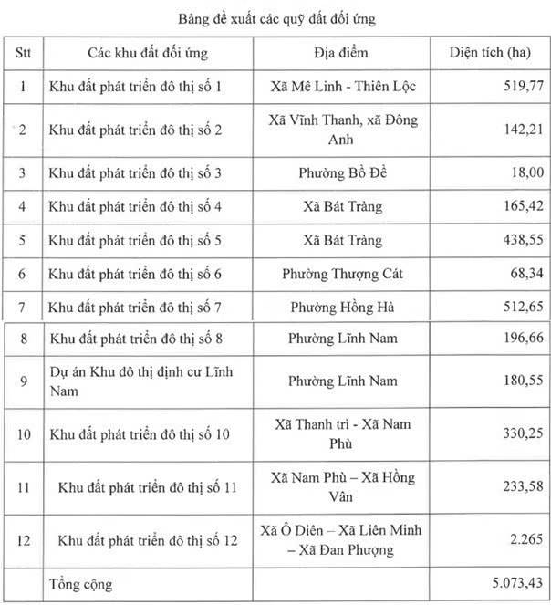 Bảng đề xuất 12 khu đất đối ứng hơn 5.000 ha để thực hiện dự án Trục đại lộ cảnh quan sông Hồng. (Ảnh: CTĐ) Thêm 2 doanh nghiệp rút khỏi liên danh đầu tư Trục đại lộ cảnh quan sông Hồng - Ảnh 2.