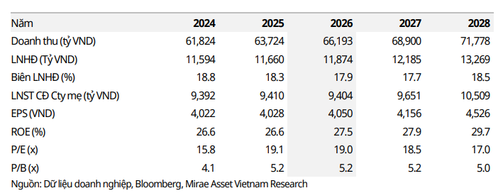 Mirae Asset dự phóng kết quả kinh doanh của Vinamilk giai đoạn 2026-2028
