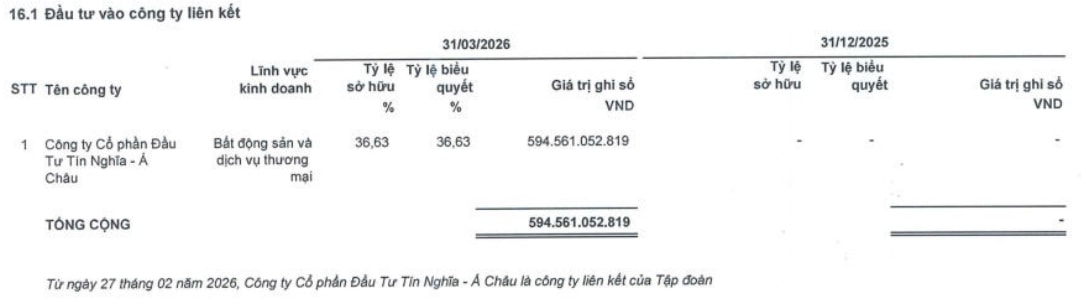 <a style='text-decoration: none;' href='/TTC'>TTC</a> Land (<a style='text-decoration: none;' href='/SCR'>SCR</a>) lãi đột biến gần 9 lần so với cùng kỳ, mạnh tay rót vốn vào siêu dự án ven sông Đồng Nai- Ảnh 1. <a style='text-decoration: none;' href='/TTC'>TTC</a> Land (<a style='text-decoration: none;' href='/SCR'>SCR</a>) lãi đột biến gần 9 lần so với cùng kỳ, mạnh tay rót vốn vào siêu dự án ven sông Đồng Nai- Ảnh 1.