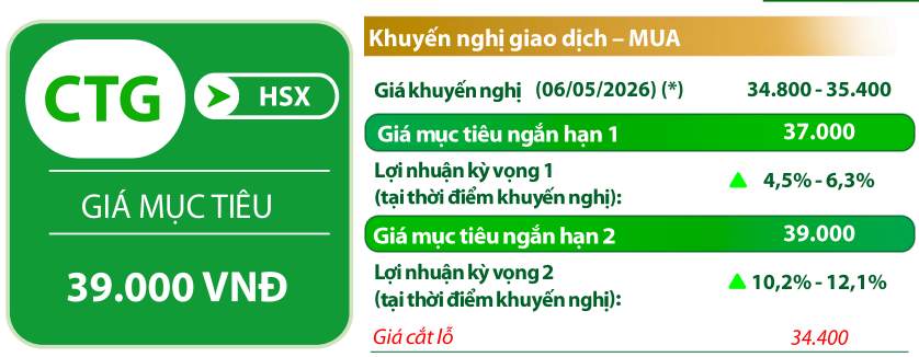 VDSC đưa các chỉ báo đối với cổ phiếu <a style='text-decoration: none;' href='/CTG'>CTG</a>