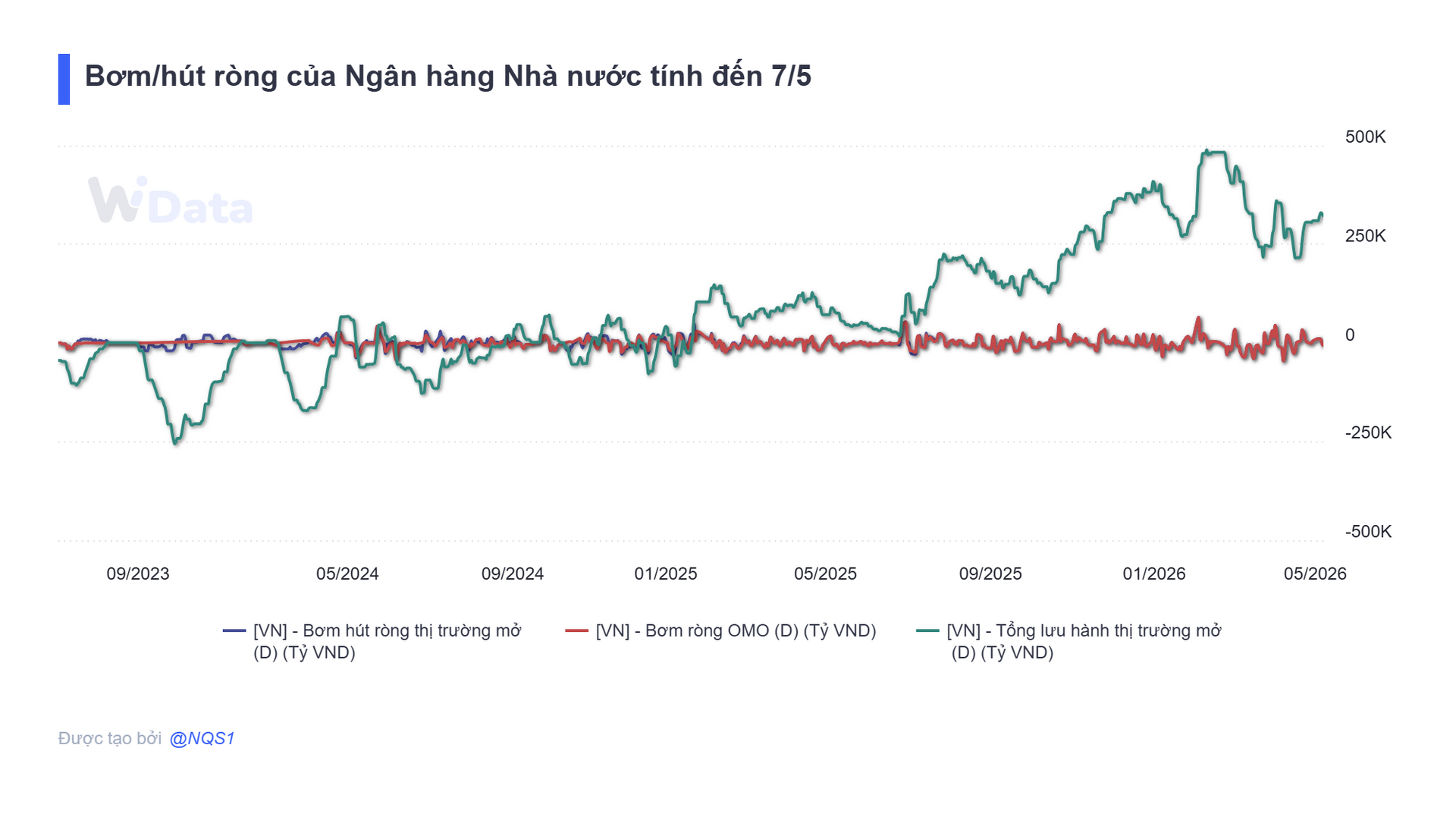 Bản tin tiền tệ 7/5: NHNN hút ròng hơn 6.000 tỷ đồng, lãi suất qua đêm neo 6,3% - Ảnh 2.