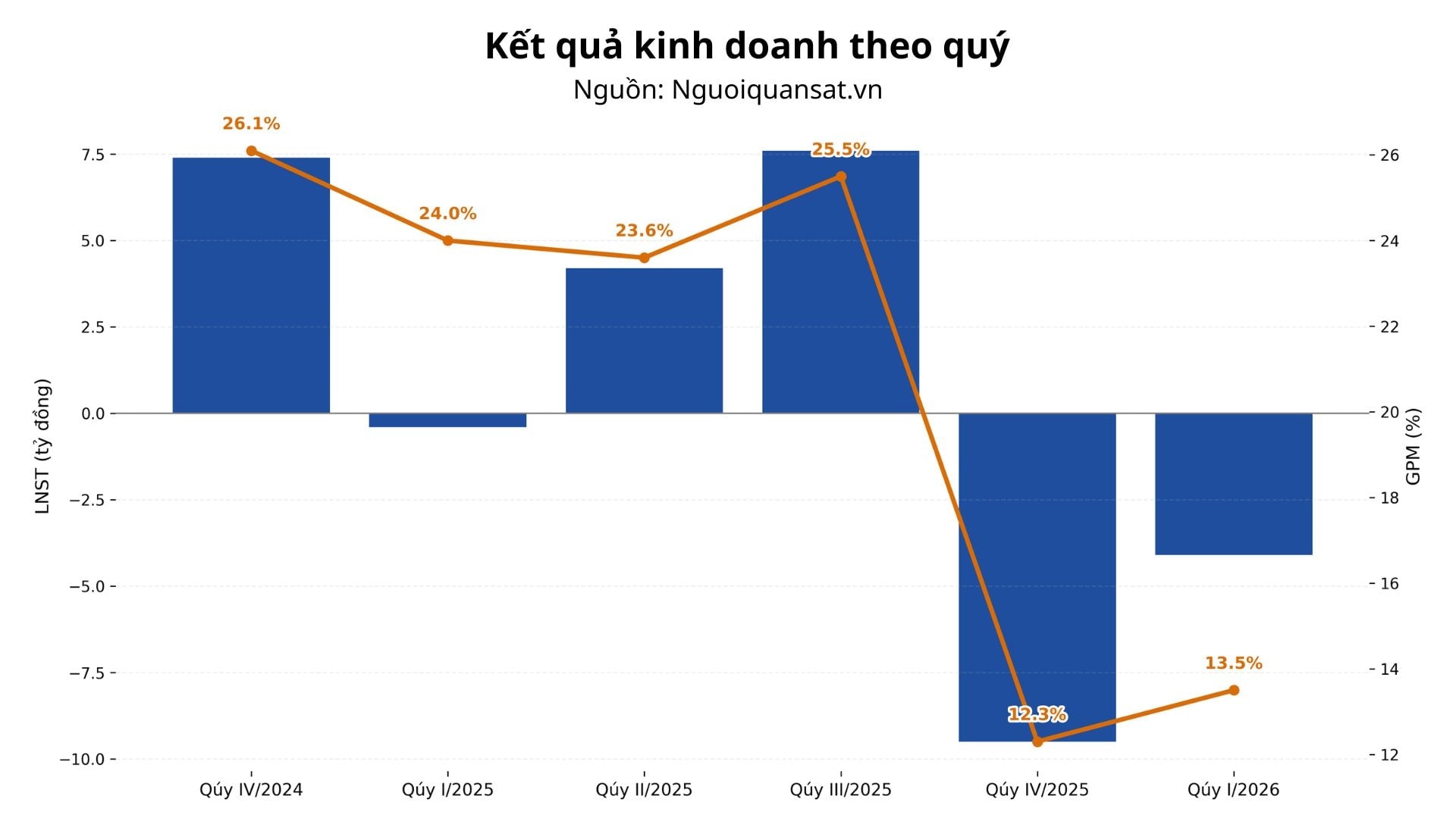 Mất niềm tin của người dùng, Đồ hộp Hạ Long lỗ theo quý gấp 10 lần cùng kỳ sau vụ thịt lợn bệnh - Ảnh 1.