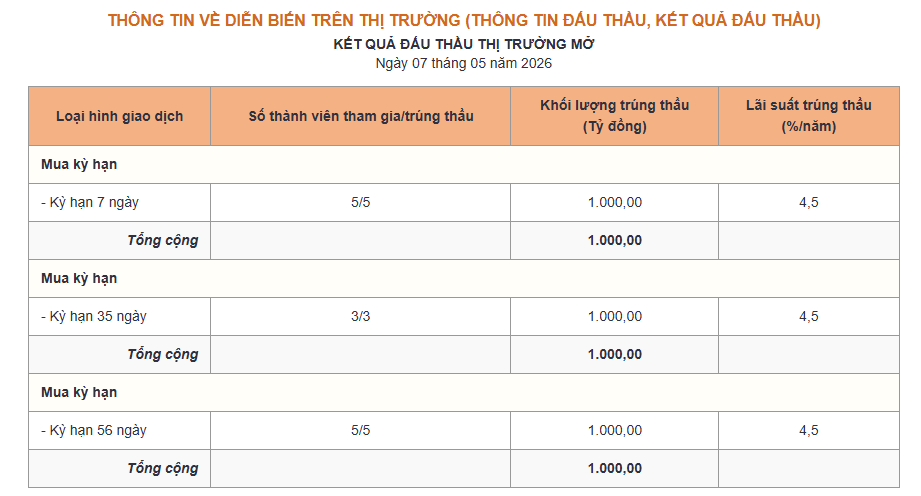Bản tin tiền tệ 7/5: NHNN hút ròng hơn 6.000 tỷ đồng, lãi suất qua đêm neo 6,3% - Ảnh 1.