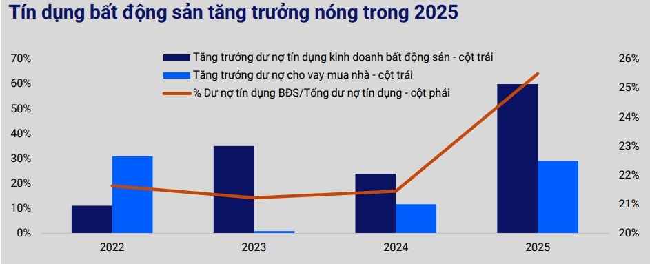 Giá nhà neo cao, lãi suất vay tăng mạnh: Thị trường bất động sản 2026 đối mặt áp lực thanh khoản- Ảnh 2. Giá nhà neo cao, lãi suất vay tăng mạnh: Thị trường bất động sản 2026 đối mặt áp lực thanh khoản- Ảnh 2.