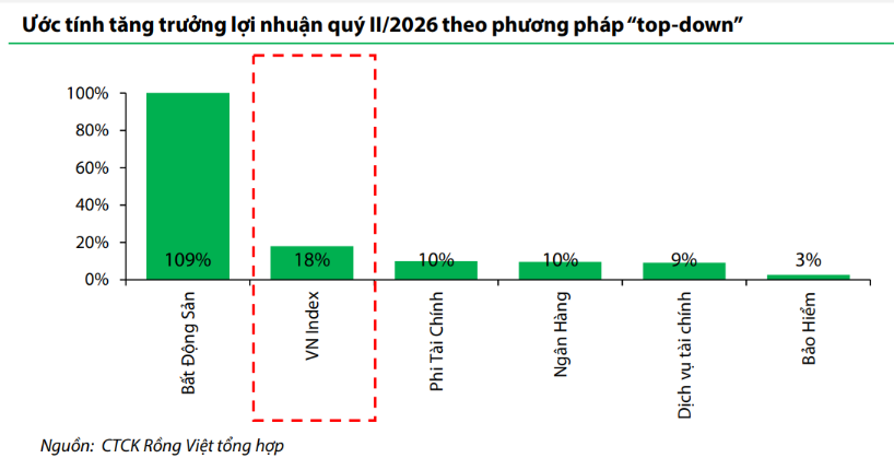Ước tính tăng trưởng lợi nhuận quý II2026 theo phương pháp“top-down”