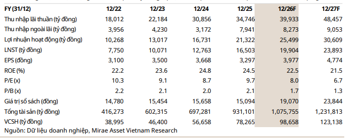 Mirae Asset dự phóng kết quả kinh doanh của HDBank giai đoạn 2026-2027
