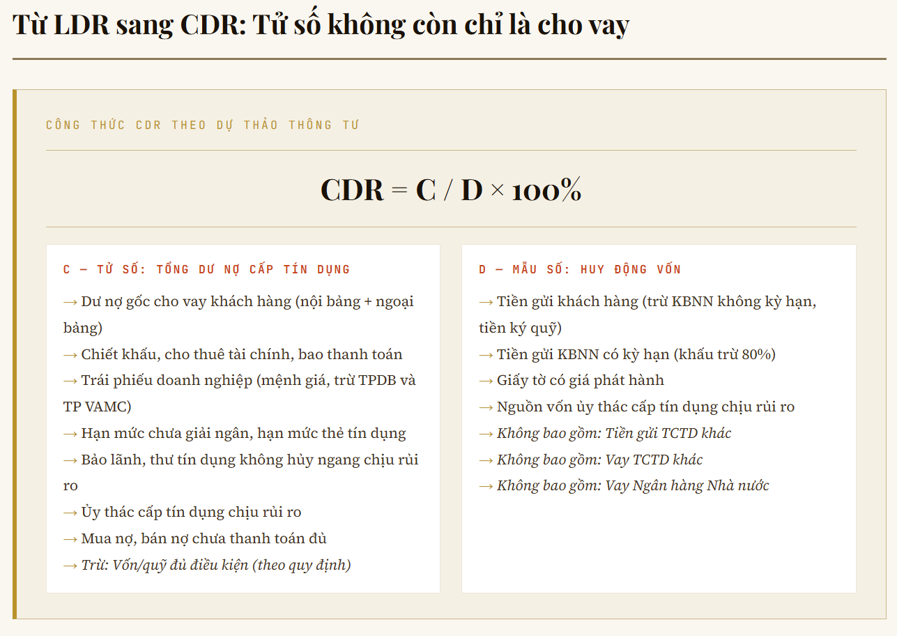 23/27 ngân hàng niêm yết sẽ rơi vào vùng theo dõi theo tiêu chuẩn <a style='text-decoration: none;' href='/CDR'>CDR</a> mới - Ảnh 1.
