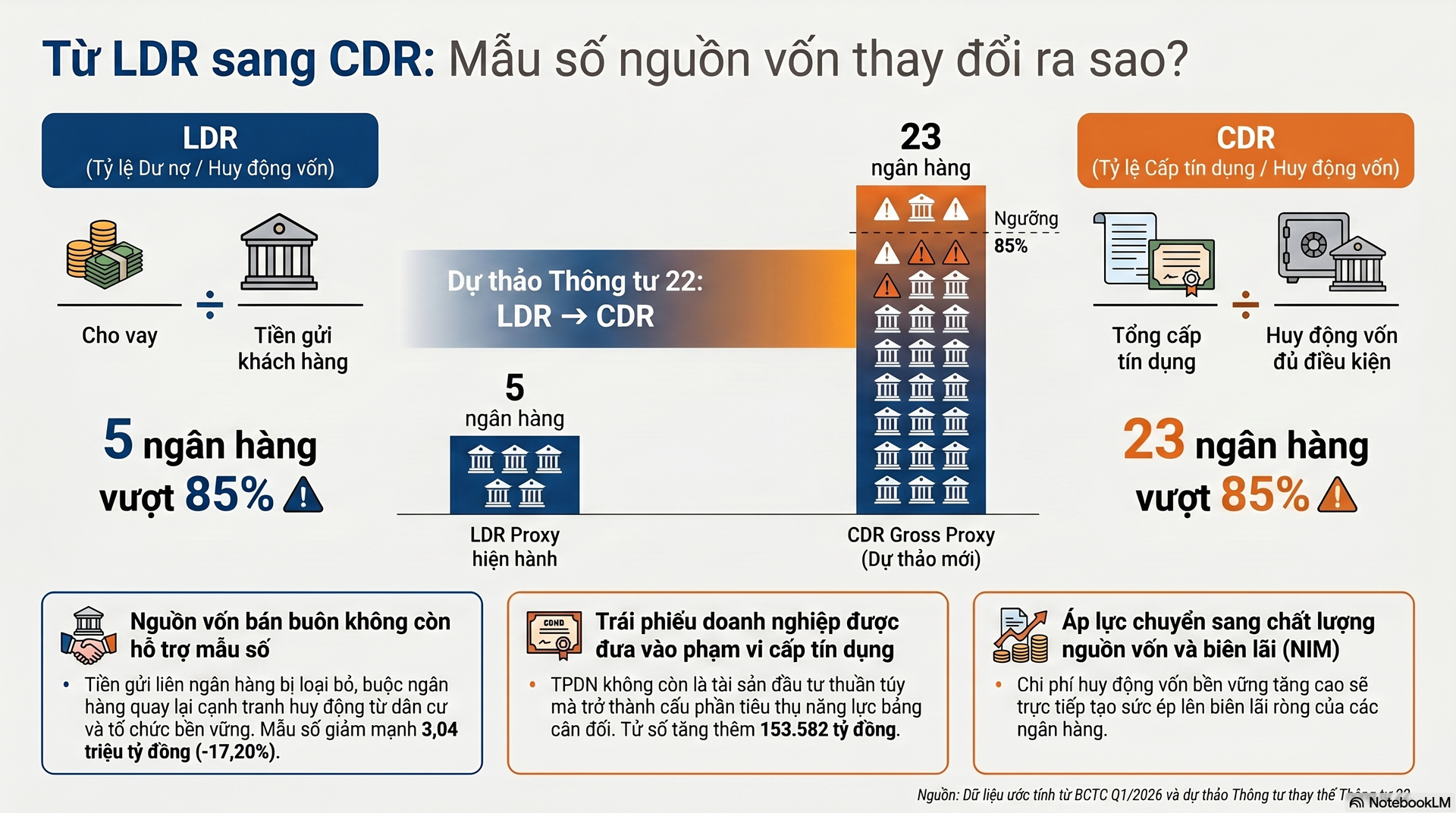 23/27 ngân hàng niêm yết sẽ rơi vào vùng theo dõi theo tiêu chuẩn <a style='text-decoration: none;' href='/CDR'>CDR</a> mới - Ảnh 6.