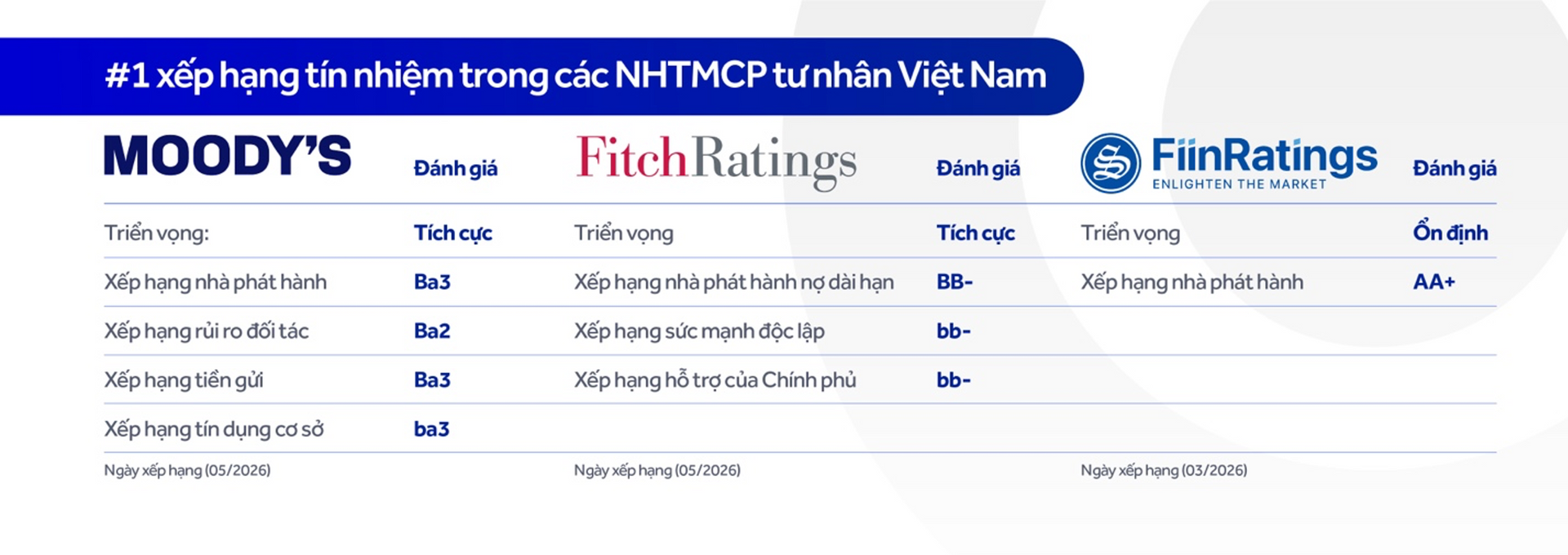 Moody's nâng triển vọng tín nhiệm của <a style='text-decoration: none;' href='/ACB'>ACB</a> lên 'Tích cực', củng cố vị thế nhóm ngân hàng dẫn đầu - Ảnh 2.