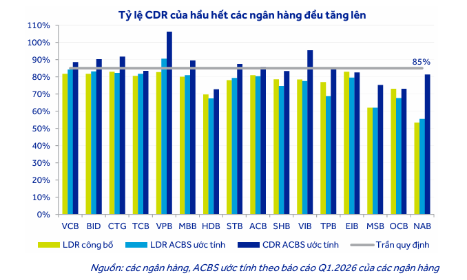 NHNN thay đổi cách tính tỷ lệ an toàn vốn, thanh khoản ngân hàng ảnh hưởng ra sao? - Ảnh 3.