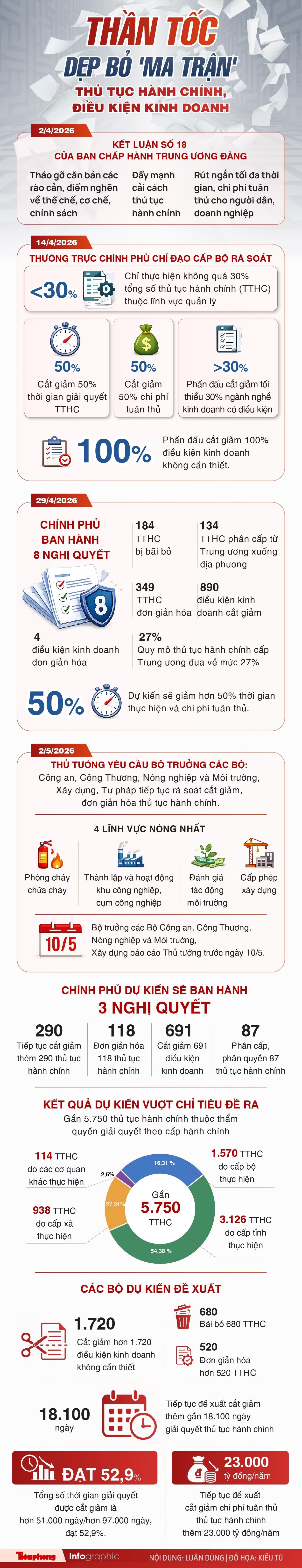 INFOGRAPHIC: Thần tốc dẹp bỏ 'ma trận' thủ tục hành chính, điều kiện kinh doanh - Ảnh 1.